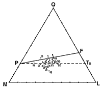 Треугольная диаграмма П.Ниггли LMQ c нанесенными фигуративными точками  нормативно- молекулярных составов сырья и производственных петрургических материалов. 