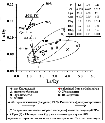 . 13.  La/Dy  Lu/Dy   -     ,       .     REE      .  30%-         .  ( 1, 2  3)    70%-      ( )      ( )   in situ  (Langmuir, 1989).     ,      ,   2- (1), - (2)  Hbl- (3).      -   .