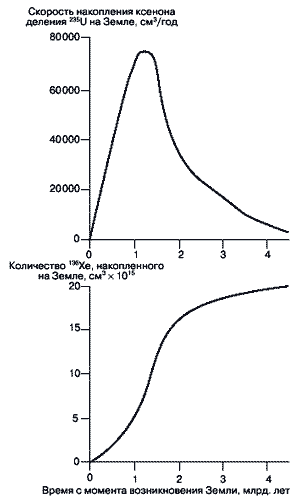         -  235U   